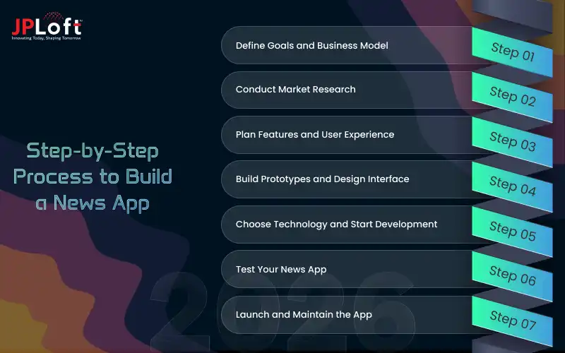 Step-by-Step Process to Build a News App